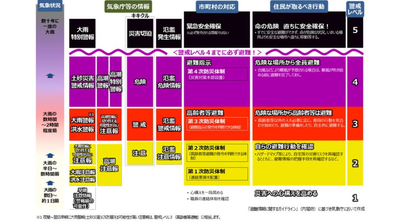 段階的に発表される防災気象情報の活用例